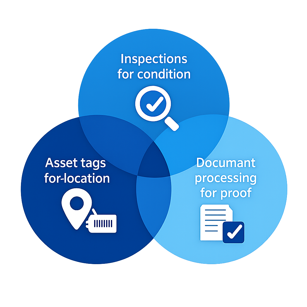 redo the graphic with each circle Inspections for condition Asset tags for location Document processing for proof  in a different shade of blue Add ic-1