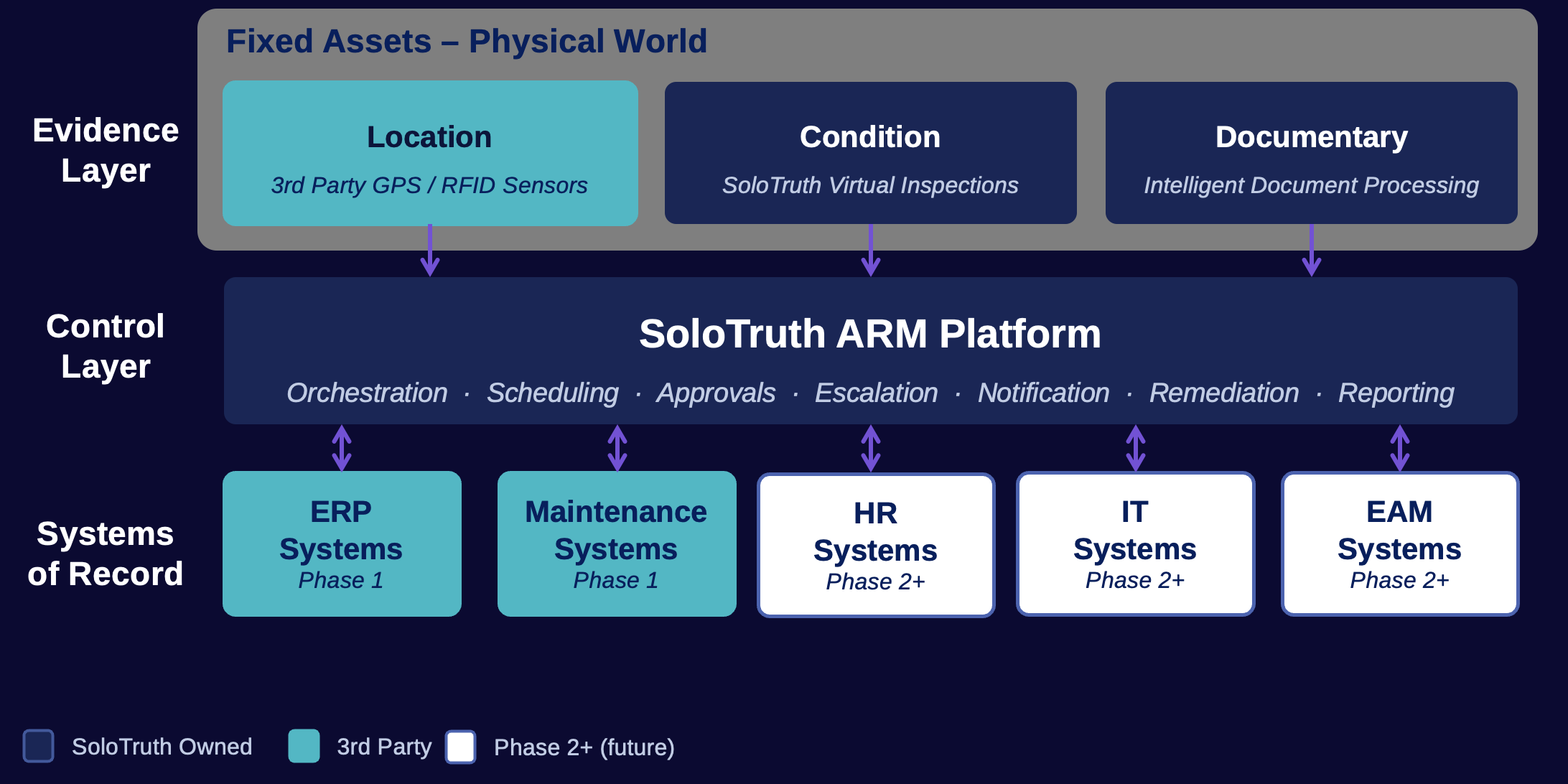 SoloTruth ARM platform architecture: Evidence Layer, Control Layer, and Systems of Record.