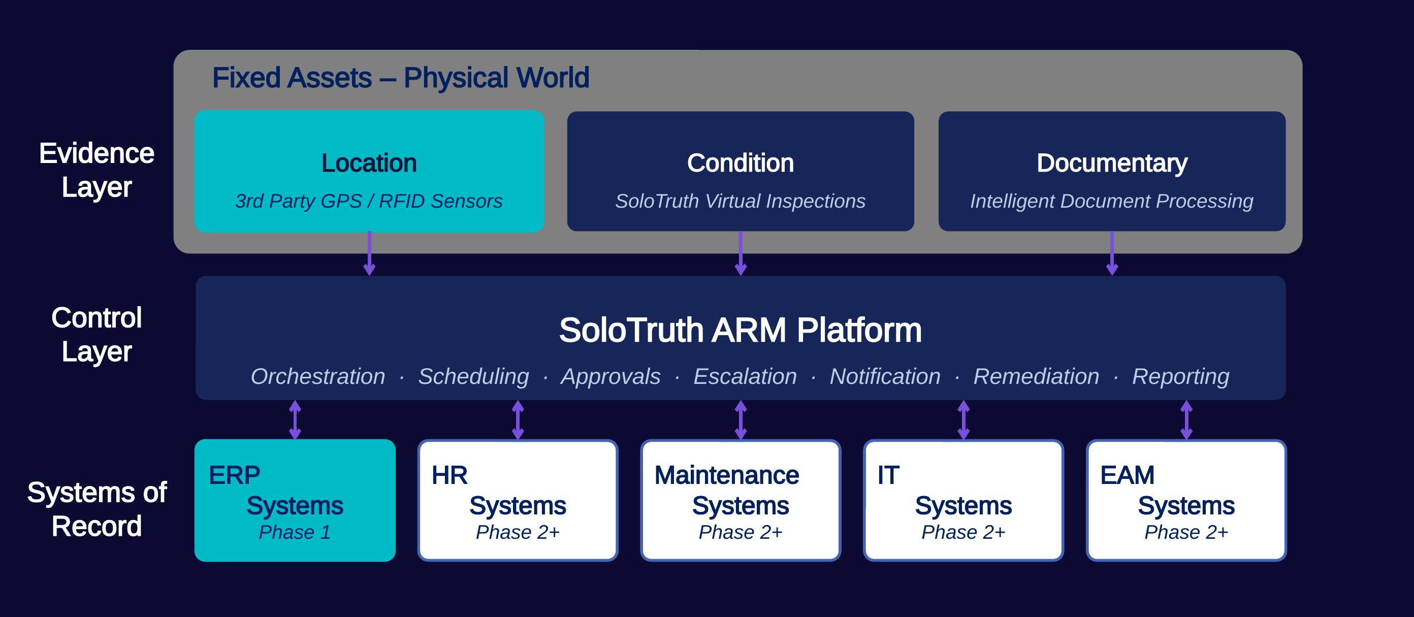 SoloTruth Platform Architecture